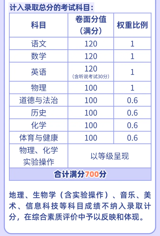 【129天】佛山中考改革!总分降低了 第6张