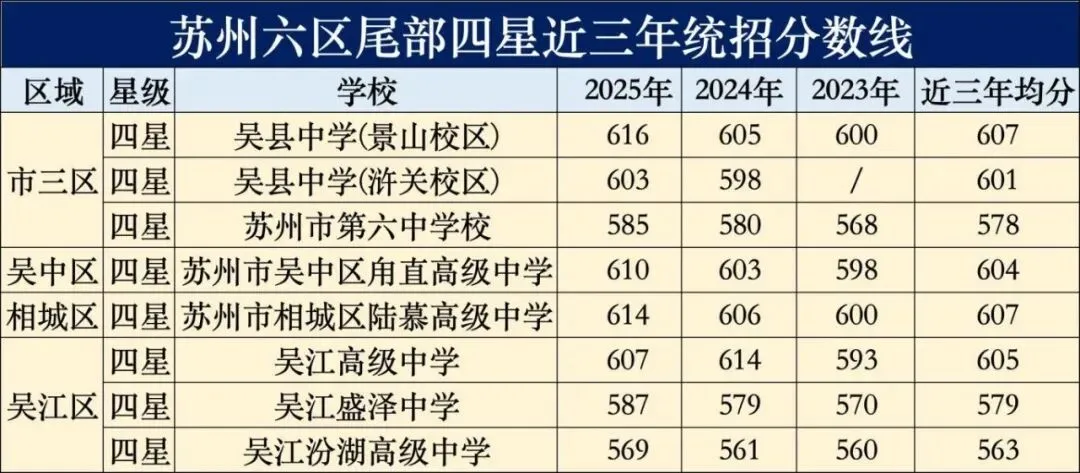 苏州六区中考600分考生,六种升学路径截然不同! 第2张 苏州六区中考600分考生,六种升学路径截然不同! 第2张