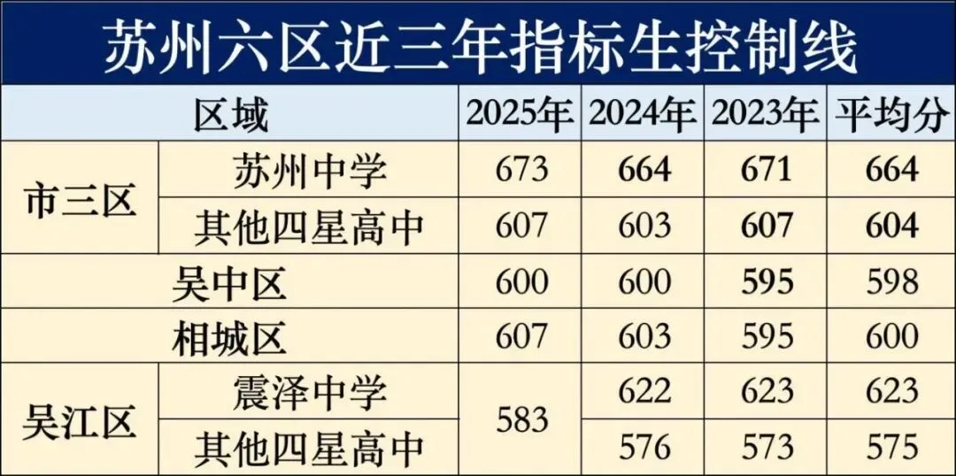 苏州六区中考600分考生,六种升学路径截然不同! 第3张 苏州六区中考600分考生,六种升学路径截然不同! 第3张