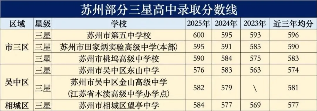 苏州六区中考600分考生,六种升学路径截然不同! 第6张 苏州六区中考600分考生,六种升学路径截然不同! 第6张