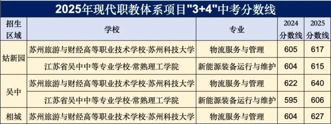 苏州六区中考600分考生,六种升学路径截然不同! 第8张 苏州六区中考600分考生,六种升学路径截然不同! 第8张