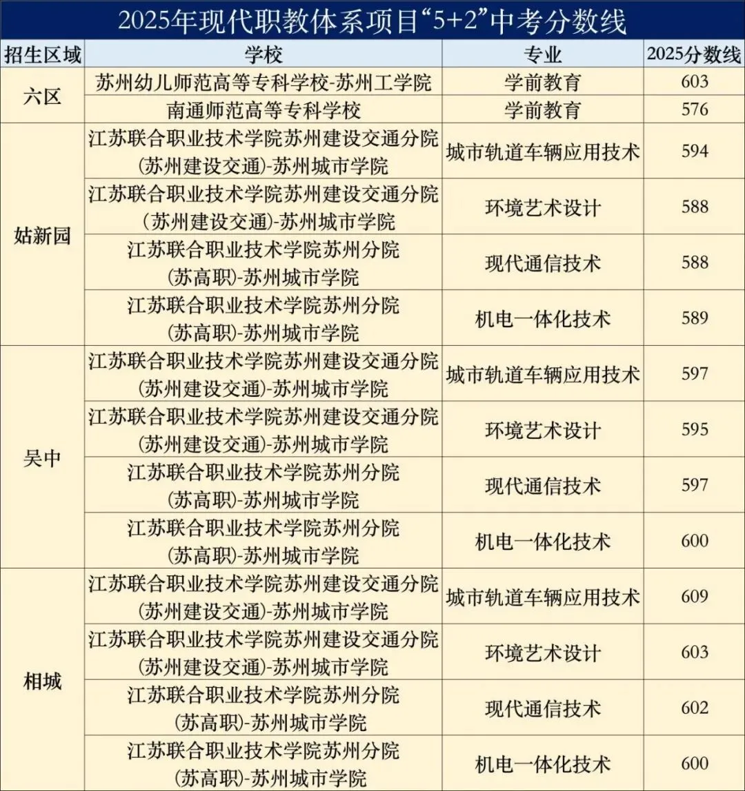 苏州六区中考600分考生,六种升学路径截然不同! 第9张 苏州六区中考600分考生,六种升学路径截然不同! 第9张