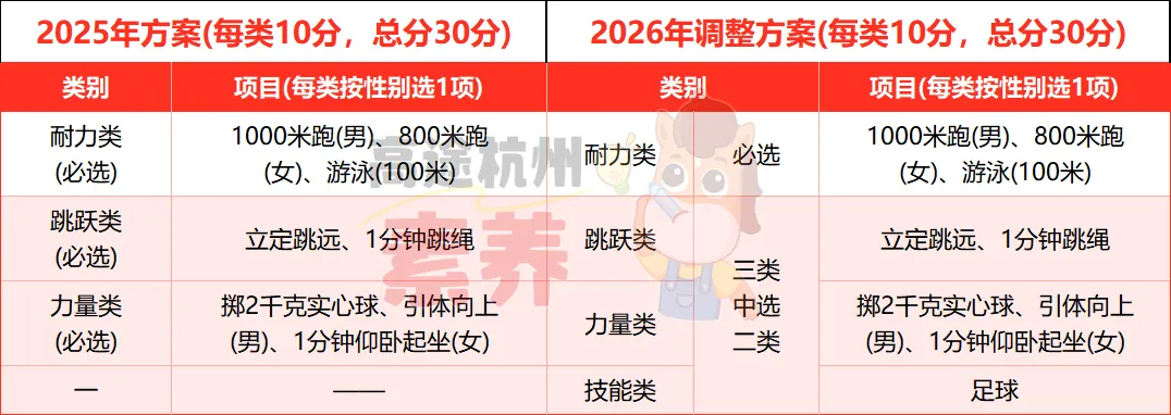 重磅!2026年杭州体育中考新增一个考试项目,满分30分不变! 第2张