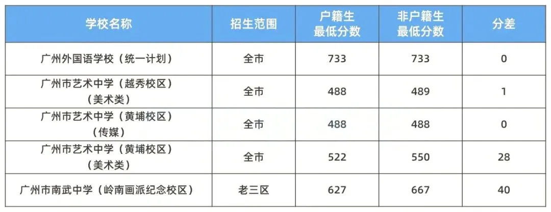 最高分差96分!中考户籍生与非户籍生区别在哪? 第5张