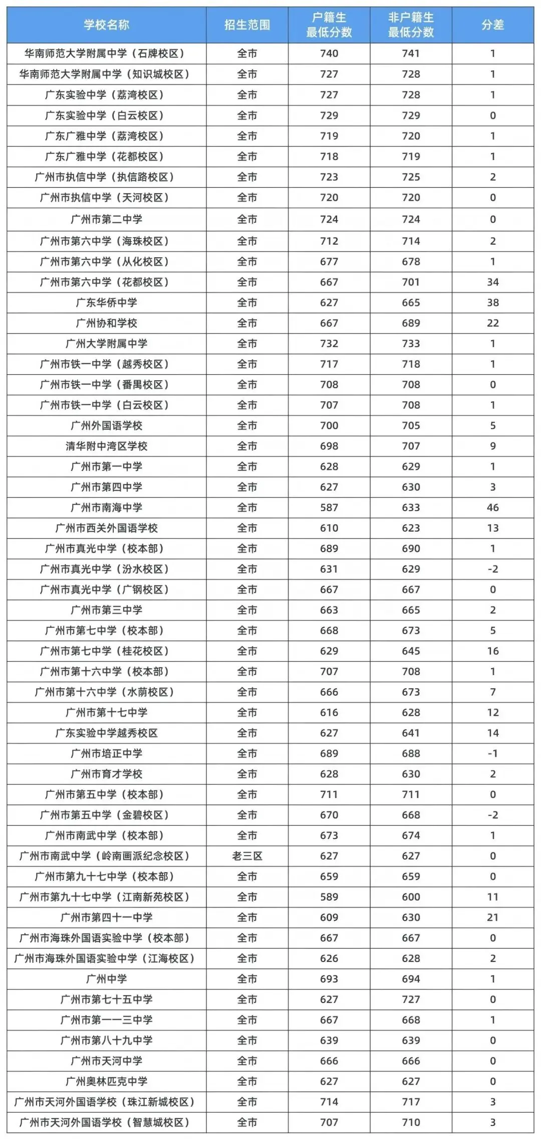 最高分差96分!中考户籍生与非户籍生区别在哪? 第6张
