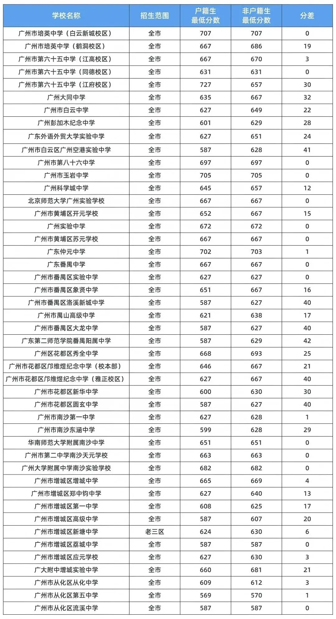 最高分差96分!中考户籍生与非户籍生区别在哪? 第7张
