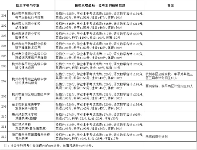 刚刚,杭州中考今年首批录取名单公布! 第2张 刚刚,杭州中考今年首批录取名单公布! 第2张
