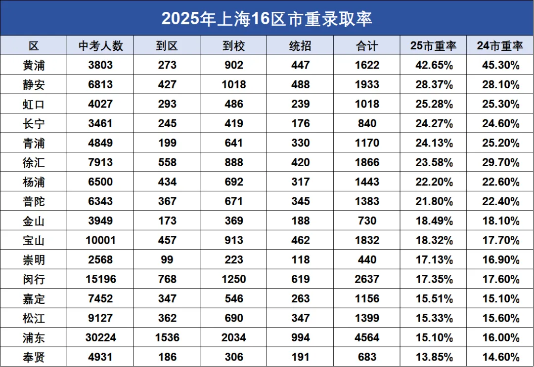 孩子中考,选区是关键!详解上海16区各档次高中升学率与优势 第8张