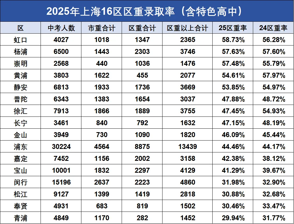 孩子中考,选区是关键!详解上海16区各档次高中升学率与优势 第9张