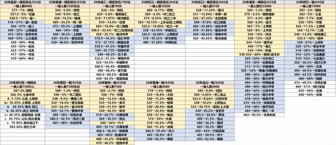 孩子中考,选区是关键!详解上海16区各档次高中升学率与优势 第12张