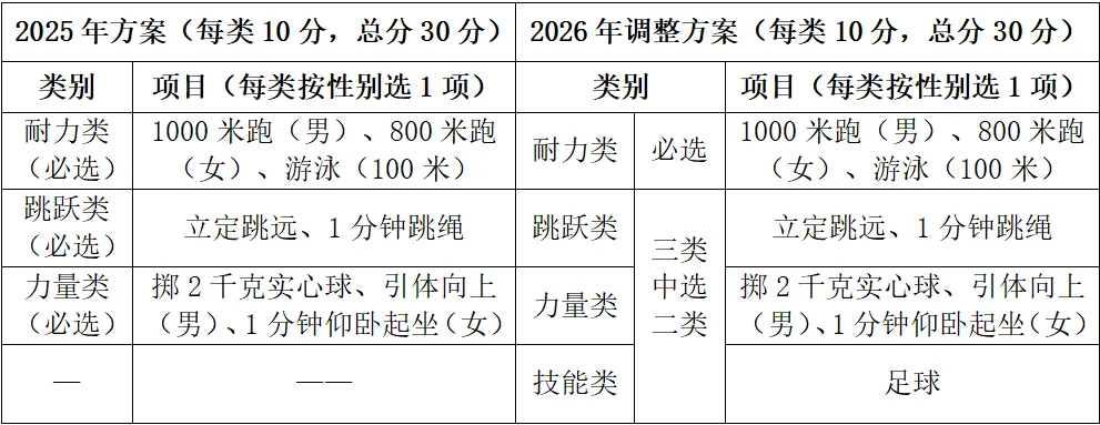头条丨浙江一地体育中考有变!要新增这个项目 第5张
