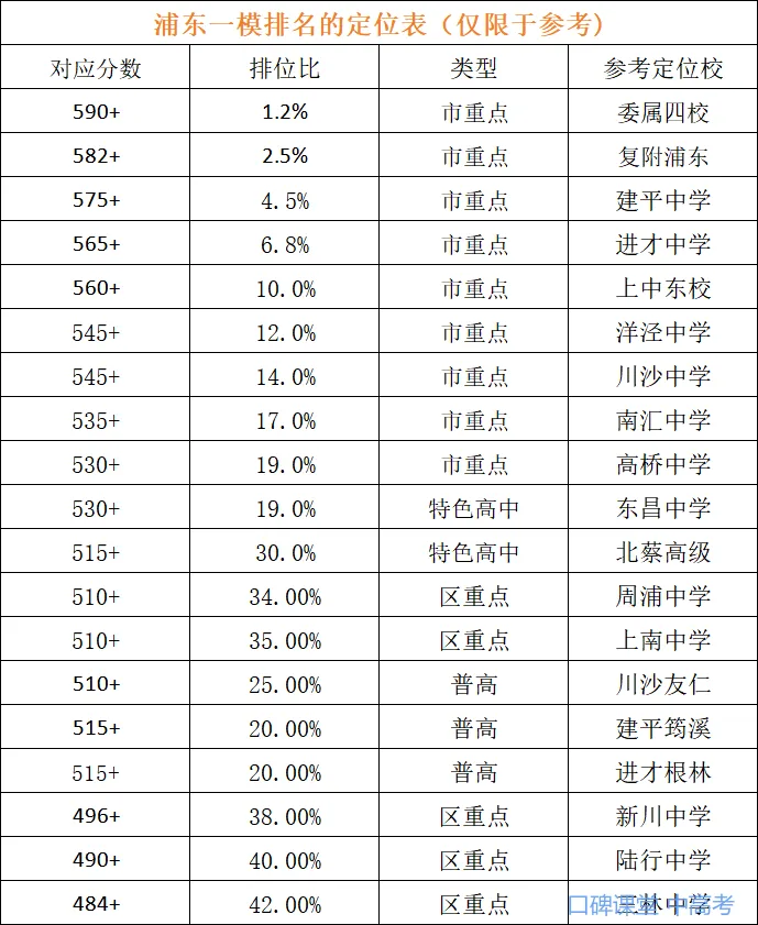 2026上海中考浦东小道消息 第2张 2026上海中考浦东小道消息 第2张