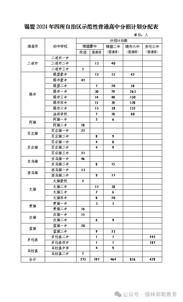 【重磅】【关注中考】看提前和第一批次录取最低分!7月16日分招填报!锡林郭勒盟2024年高中阶段学校招生网上填报志愿公告(2号) 第9张