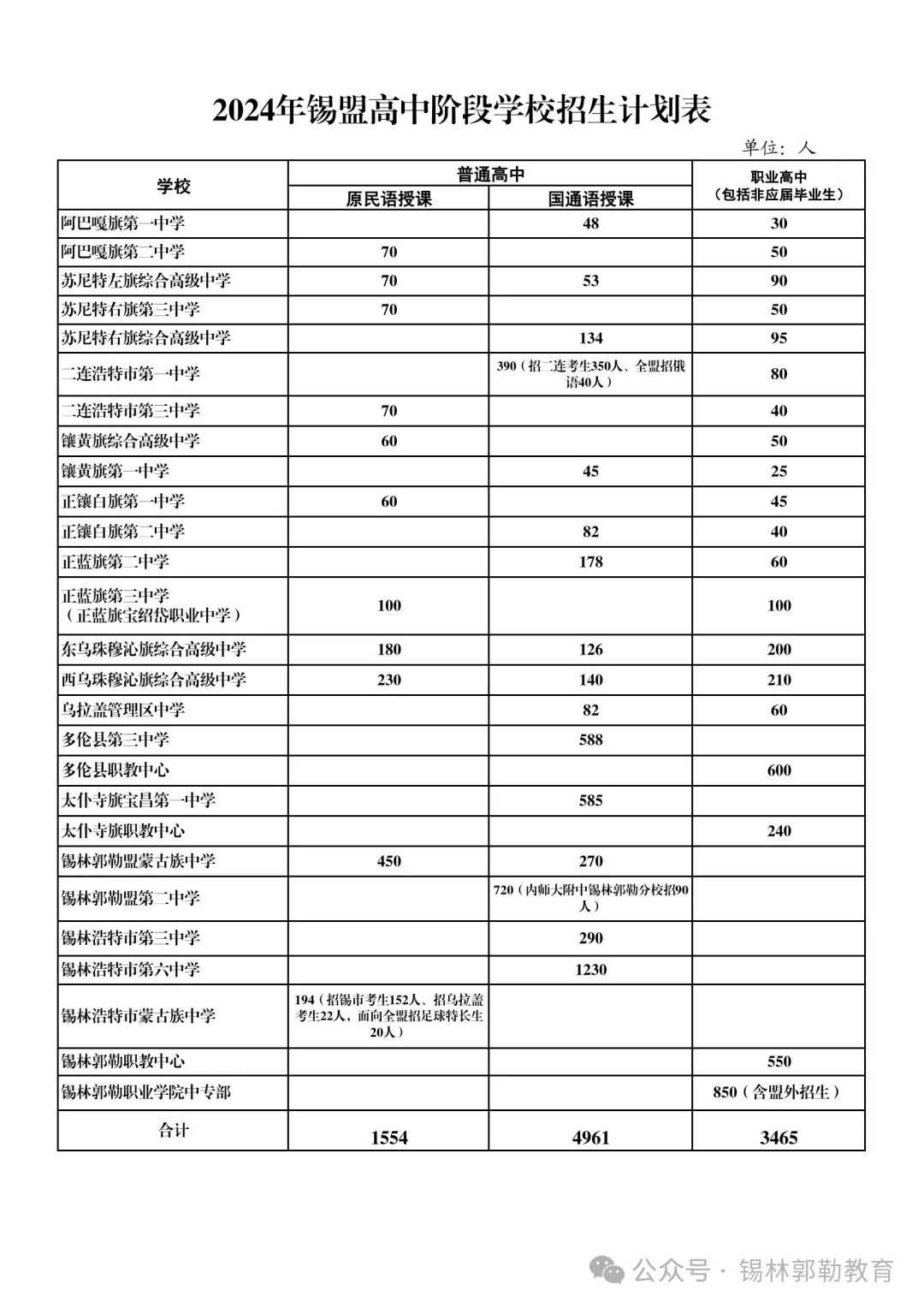 【重磅】【关注中考】速看普通高中和职业高中招生计划数!锡林郭勒盟2024年高中阶段学校招生录取实施方案公布 第7张