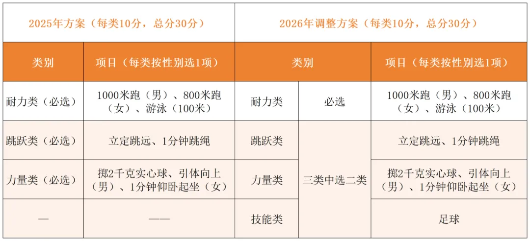 2026年杭州体育中考有变化!多了一个可选项目,30分总分不变 第2张
