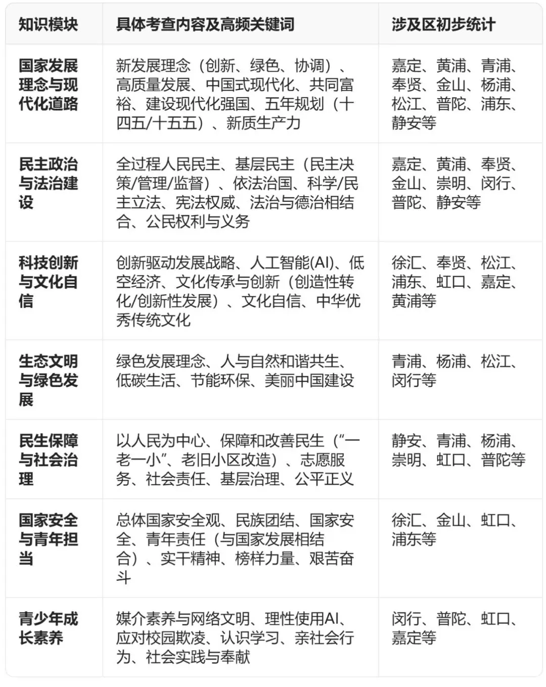 上海道法一模分析与中考趋势预测 第1张