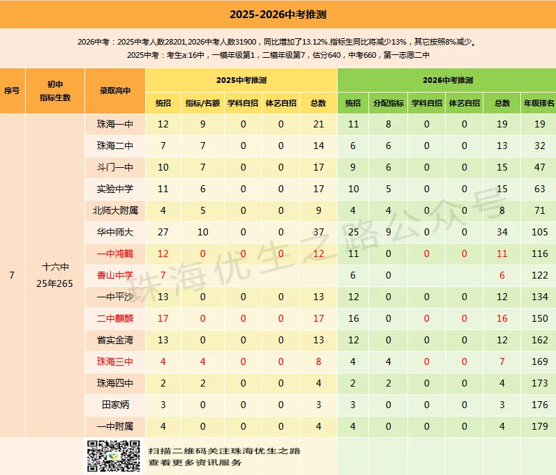 2025中考,珠海前12初中排行及详情:文园,前288上二中;凤凰,同比增76%,实力王者! 第14张