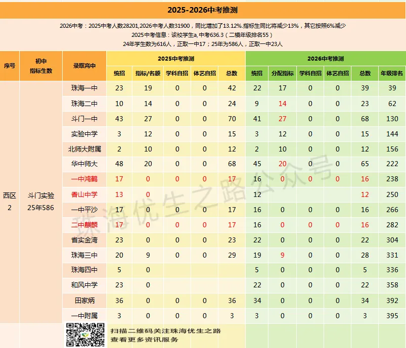2025中考,珠海前12初中排行及详情:文园,前288上二中;凤凰,同比增76%,实力王者! 第15张