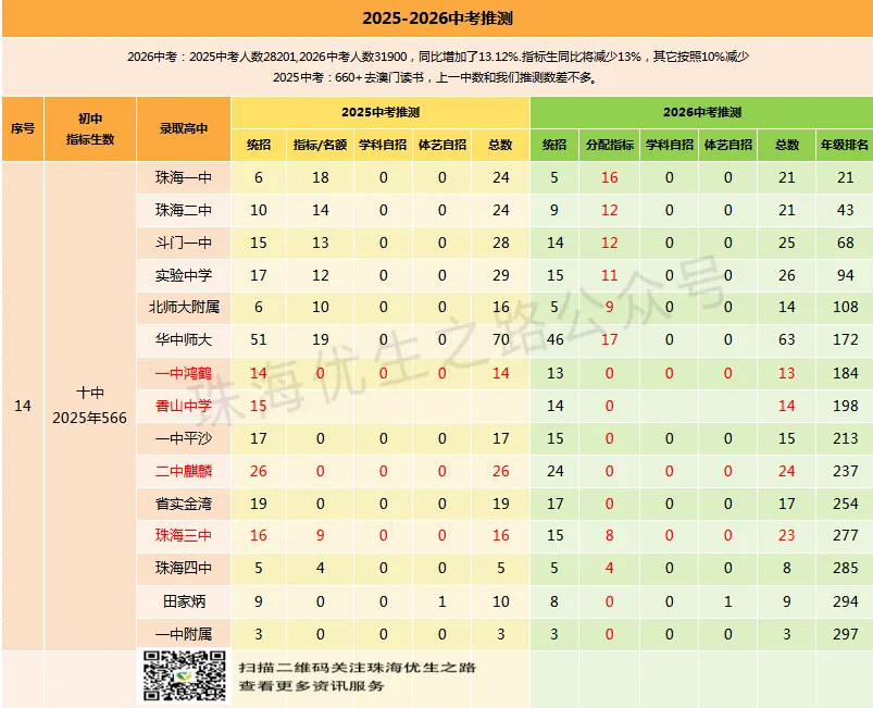 2025中考,珠海前12初中排行及详情:文园,前288上二中;凤凰,同比增76%,实力王者! 第16张