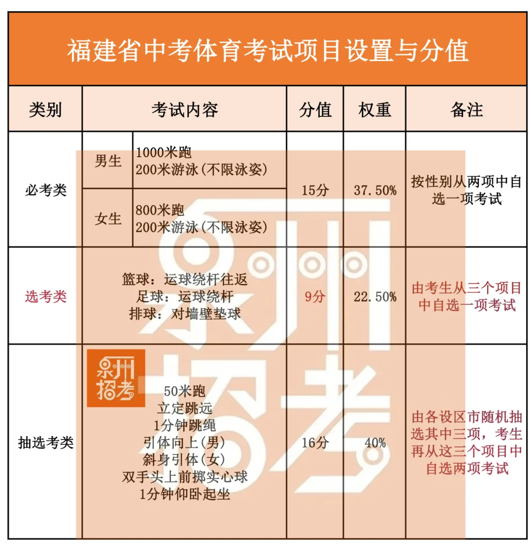 定了!2026泉州体育中考摇号时间公布!你最想“摇中”哪一项? 第2张