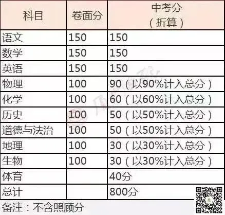 中考时间、体育项目和标准、普高录取线……中考资料集合,来了 第12张