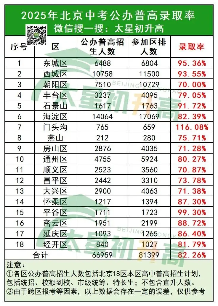 降了?多区期末考人数曝光!2026北京中考多少人能上公办普高? 第5张 降了?多区期末考人数曝光!2026北京中考多少人能上公办普高? 第5张