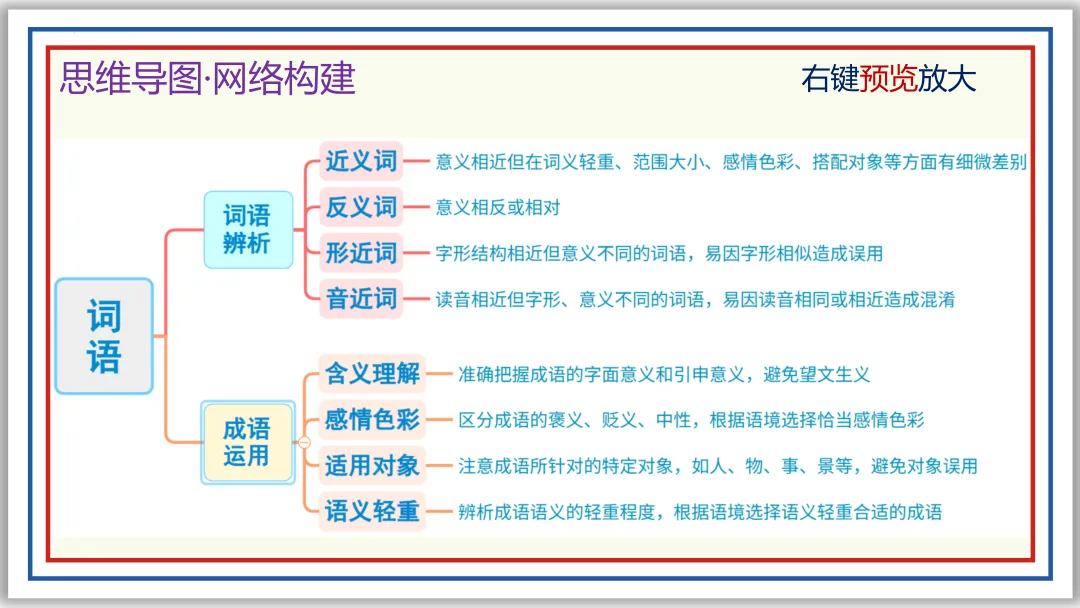 中考一轮02:近反义词 关联词 成语 词性 短语(上)PPT 第9张