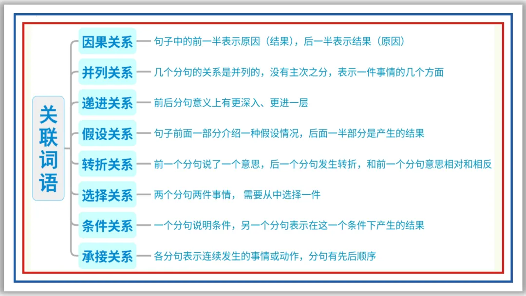 中考一轮02:近反义词 关联词 成语 词性 短语(上)PPT 第10张