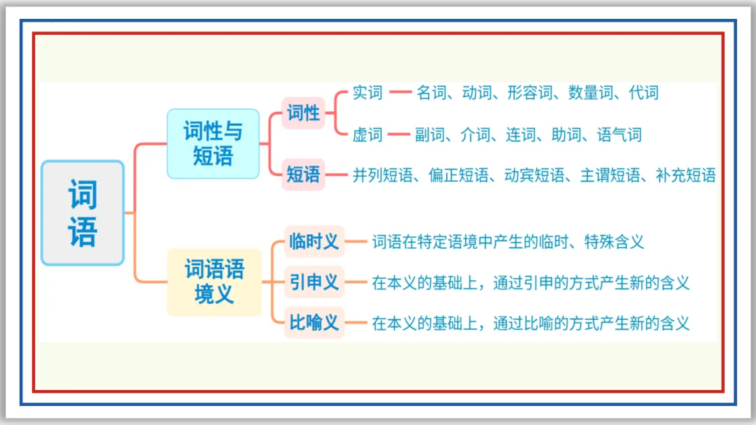 中考一轮02:近反义词 关联词 成语 词性 短语(上)PPT 第11张