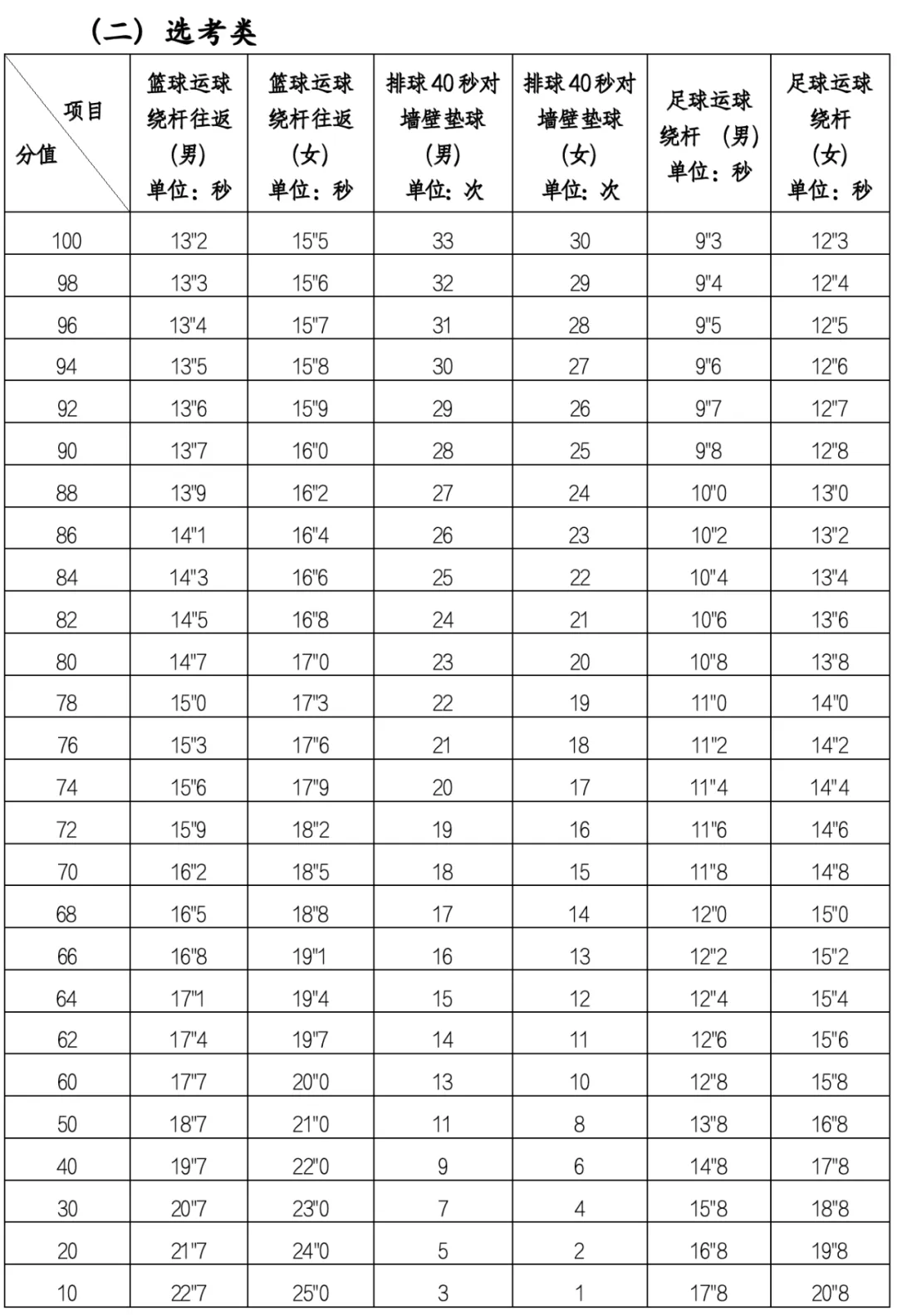 最新!2026年莆田体育中考项目定了! 第3张 最新!2026年莆田体育中考项目定了! 第3张