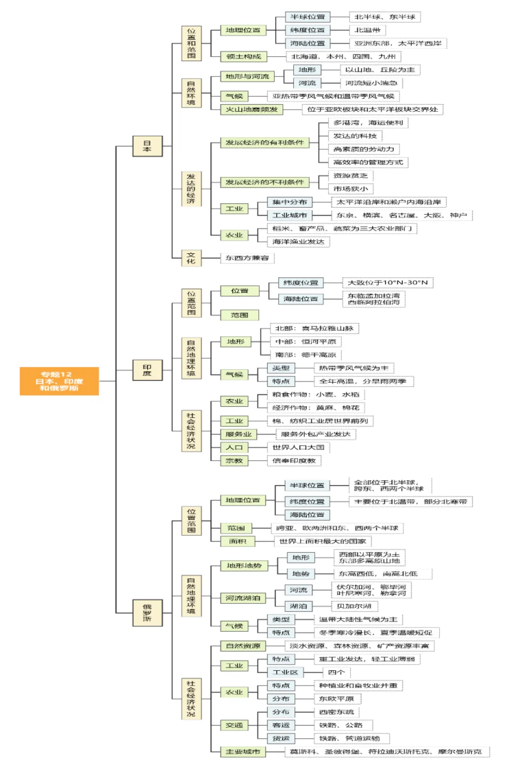 思维导图-中考地理:12.日本、印度和俄罗斯 第1张 思维导图-中考地理:12.日本、印度和俄罗斯 第1张