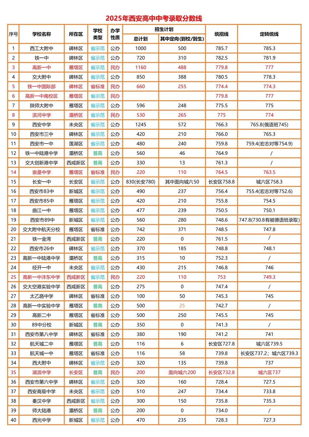 2026年陕西中考时间、科目、各分值&2025年西安高中招生计划&录取分数线!供2026届初三毕业生择校参考! 第13张