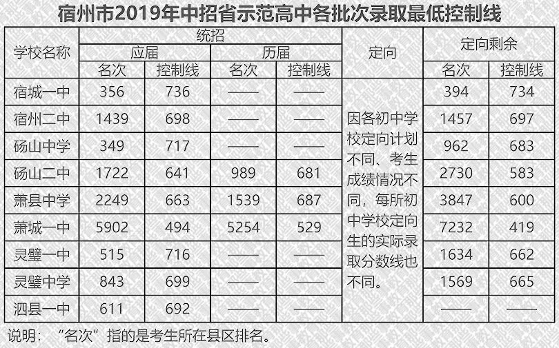 2020年中考,宿州市各高中录取分数线来了 第6张