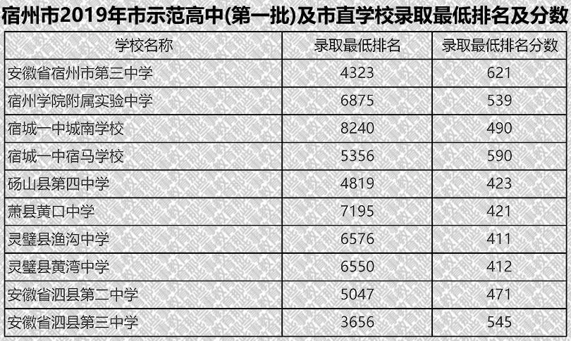 2020年中考,宿州市各高中录取分数线来了 第7张