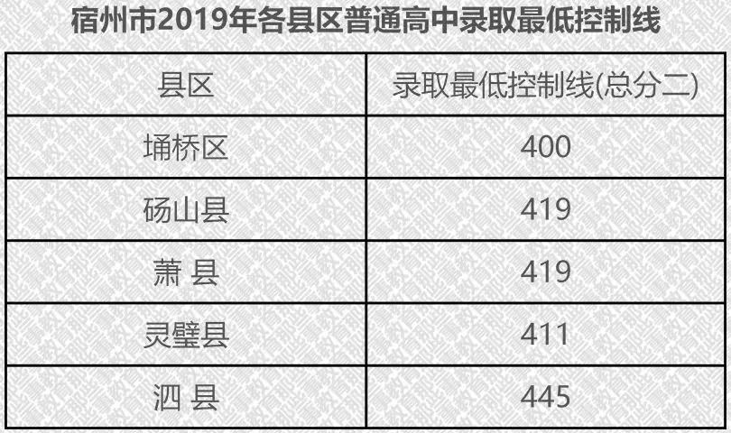 2020年中考,宿州市各高中录取分数线来了 第8张
