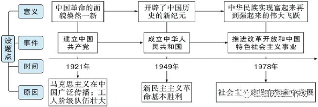 2025年中考历史大单元、大概念整合之中国现代史 第7张