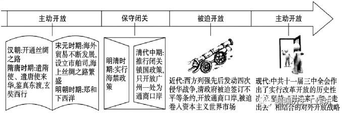 2025年中考历史大单元、大概念整合之中国现代史 第9张