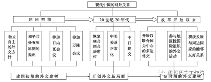 2025年中考历史大单元、大概念整合之中国现代史 第10张