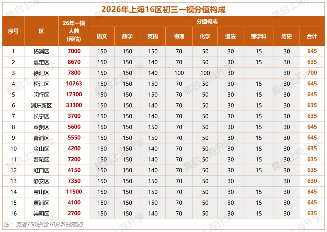 上海中考一模情况汇总复盘!附各区成绩定位表 第1张
