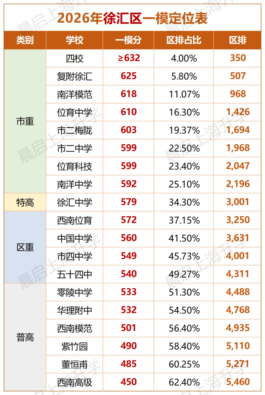 上海中考一模情况汇总复盘!附各区成绩定位表 第3张