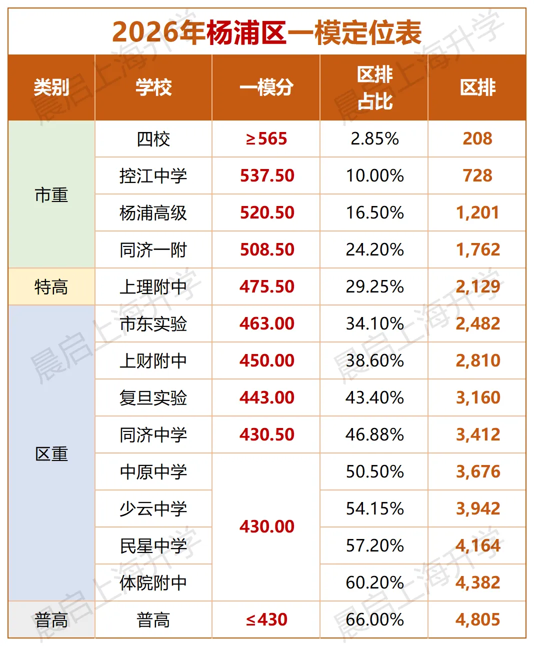 上海中考一模情况汇总复盘!附各区成绩定位表 第5张
