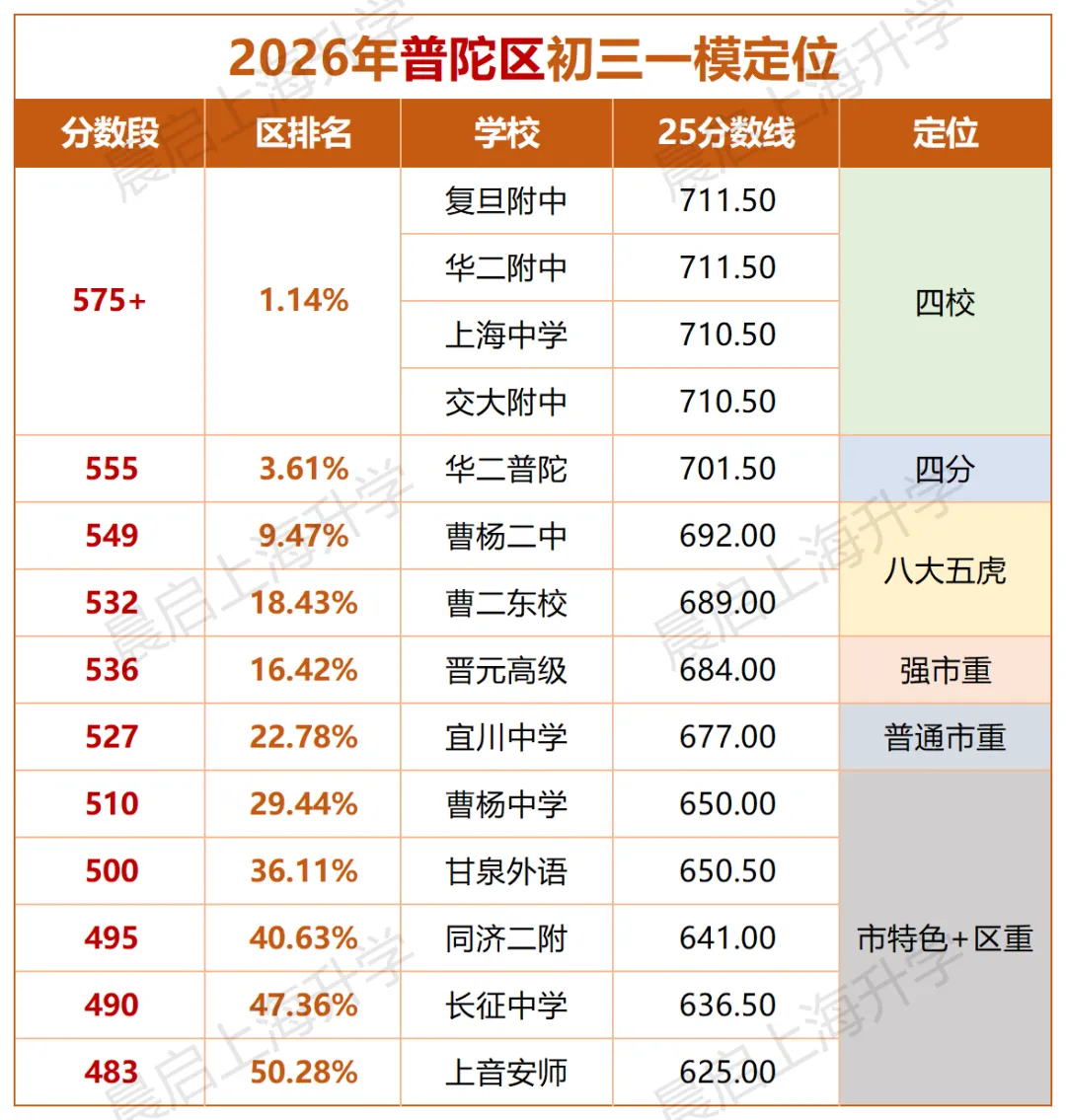 上海中考一模情况汇总复盘!附各区成绩定位表 第8张