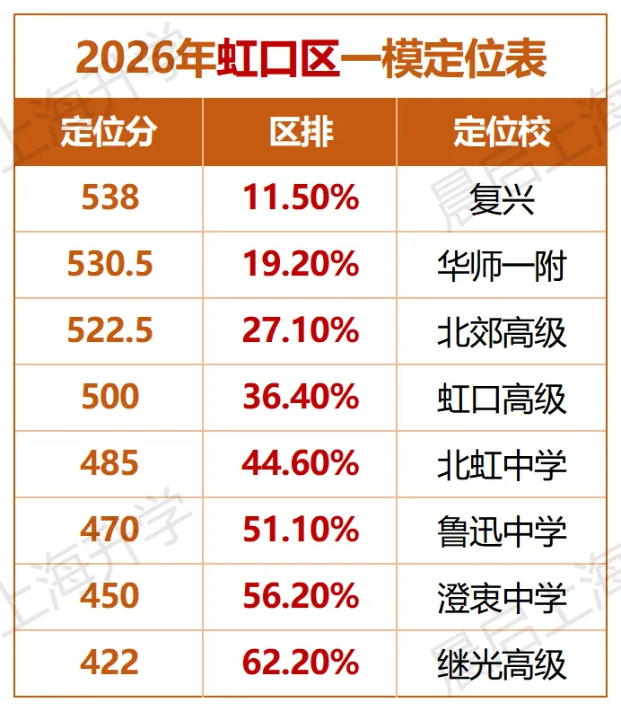 上海中考一模情况汇总复盘!附各区成绩定位表 第9张