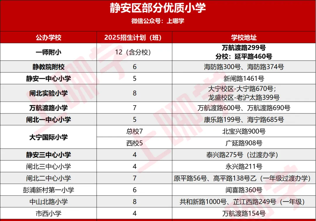 听说,上海这个区是“中考天堂”??不用太拼,也能进市重点高中! 第6张
