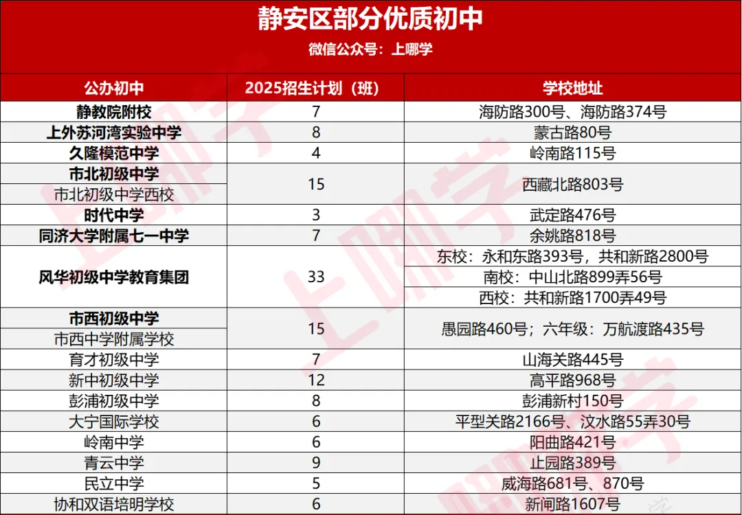 听说,上海这个区是“中考天堂”??不用太拼,也能进市重点高中! 第12张