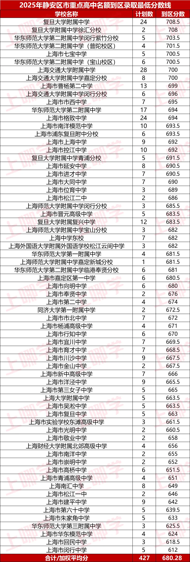 听说,上海这个区是“中考天堂”??不用太拼,也能进市重点高中! 第22张