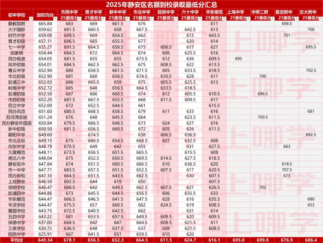 听说,上海这个区是“中考天堂”??不用太拼,也能进市重点高中! 第23张
