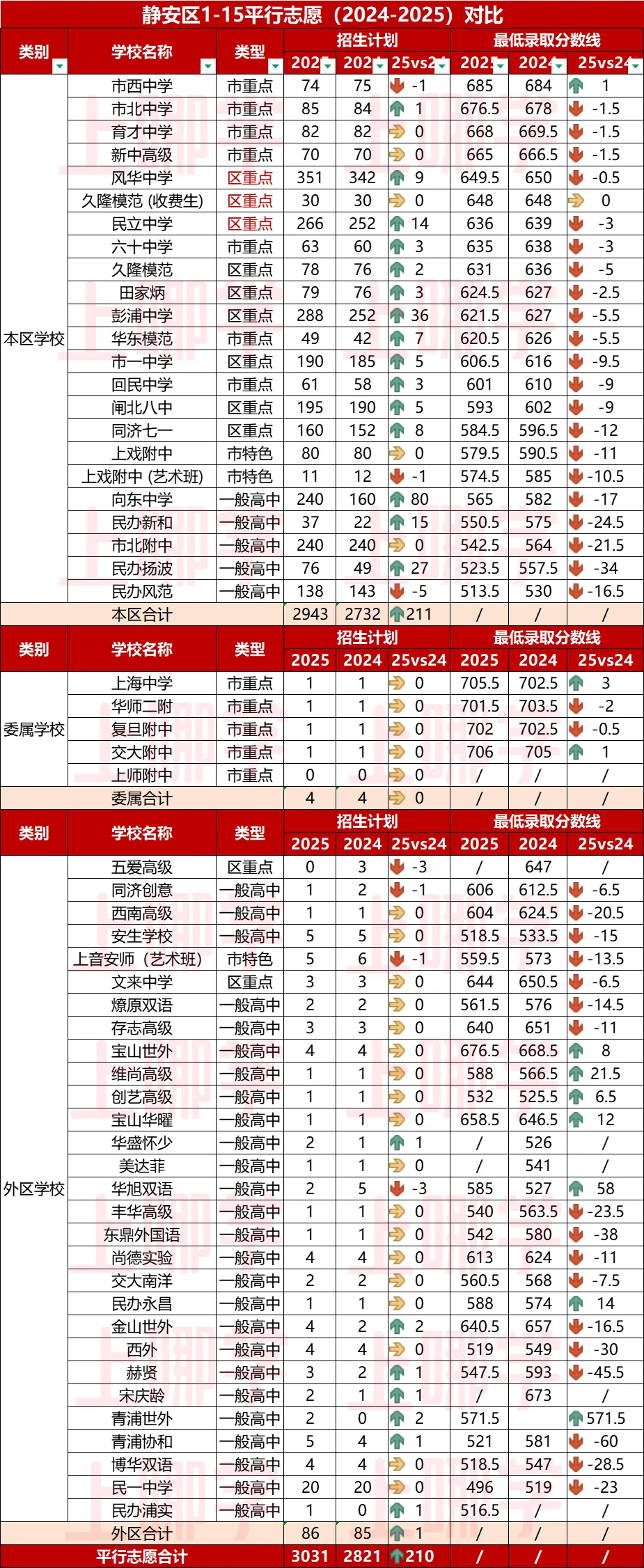 听说,上海这个区是“中考天堂”??不用太拼,也能进市重点高中! 第24张