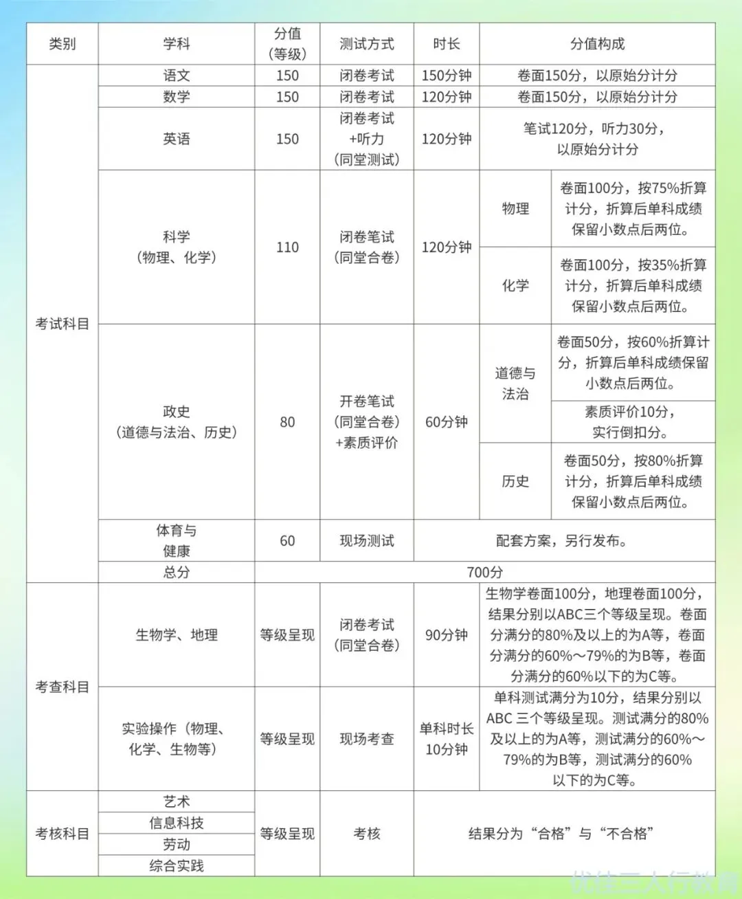中考改革新动向:科目精简,总分降低! 第1张