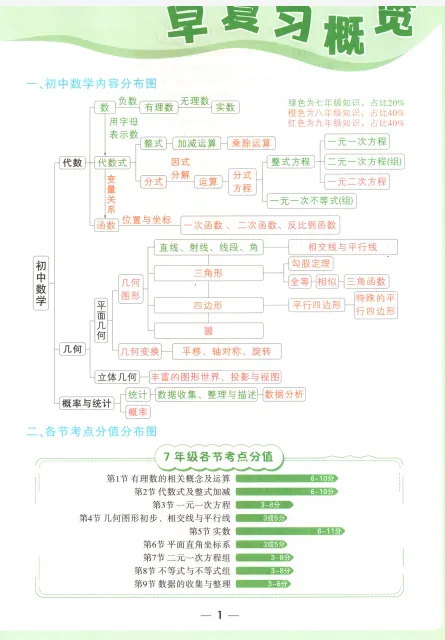 中考早准备初中数学资料分享丨可下载打印 第3张 中考早准备初中数学资料分享丨可下载打印 第3张